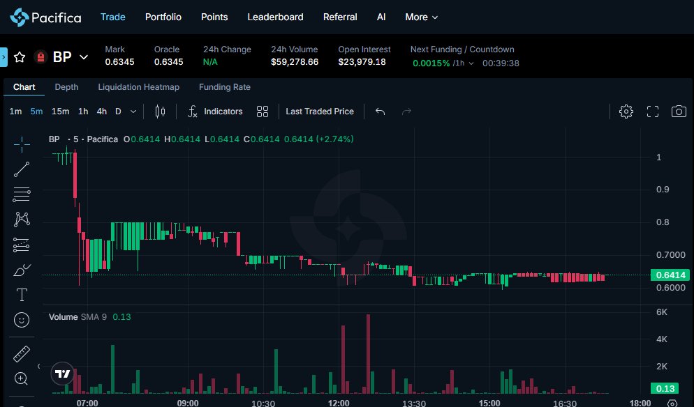 Backpack pre-market is live on <a href="/pacifica_fi/">Pacifica</a>.

0.64 right now according to pre-market.

Do you think backpack launch for this price?