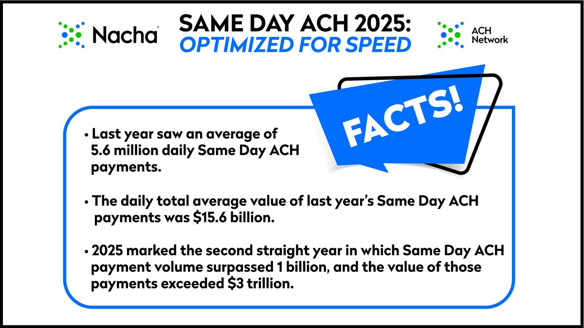 NachaOnline's tweet photo. The truth is in the numbers, and 2025 was an awesome year for the #ACHNetwork.
Letβs look at the facts. Last year, the daily average value of Same Day ACH payments was $15.6 billion, and for the 2nd year in a row, the total SDA payment volume surpassed 1 billion! https://t.co/ayxYrXpD8Q