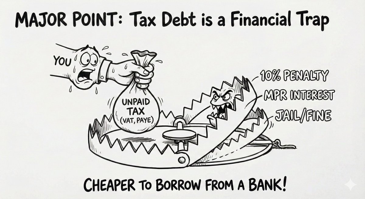 Is delaying tax remittance cheaper than a bank loan? Do the math.

The new Tax Acts mandate that VAT, WHT, and PAYE must be remitted by the 21st.

"You use the N5m VAT in your account to restock inventory, thinking the penalty is cheaper than a bank's 35% interest rate."

This is