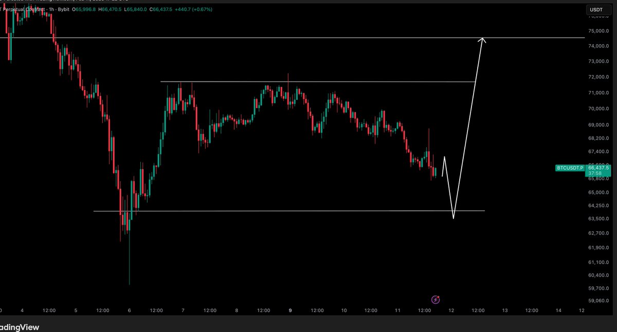 CryptoTony__'s tweet image. $BTC / $USD - Update 

Where we truly bounce is anyones guess, but the most idea support zone with the best confluence is $64,000. I would like to see us stretch down here and put in a solid impulse up to work off.
