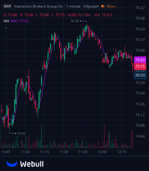 I've created a WhatsApp group specifically for $IBKR stock holders and active traders to facilitate communication, share insights, and access the latest information.
All investors are welcome to join!
Free to join:wa.me/12062269181
Reply with "stock" to join for free