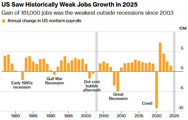 DeItaone's tweet photo. 2025 WORST YEAR FOR U.S. HIRING SINCE 2003 (OUTSIDE RECESSIONS)

The U.S. added just 181,000 jobs in 2025—about 15,000 per month—after major revisions, making it the weakest hiring year outside a recession since 2003.

Despite the downgrade, January showed a strong rebound, with payrolls beating forecasts and unemployment falling. The revisions reflect updated benchmark data and changes to the BLS business-formation model.