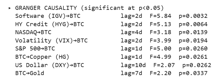 IGV leads BTC by ~2 days with the strongest significance in the set.  IGV moves first because it’s where institutional risk is repriced first; BTC reacts next as the higher-beta liquidity asset.