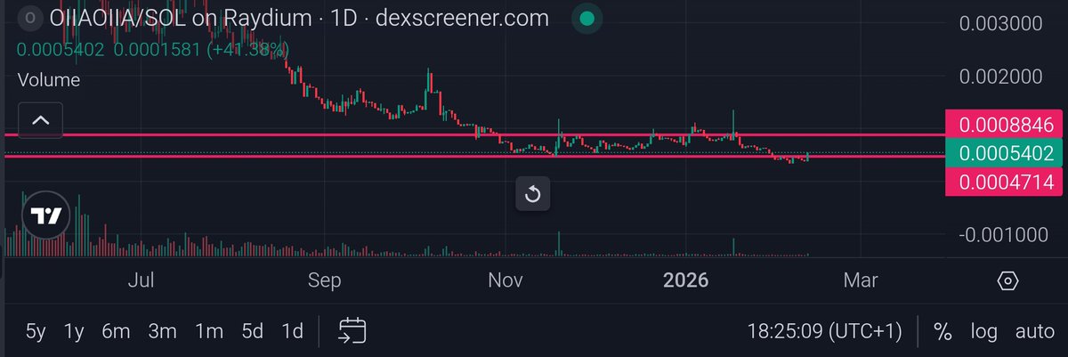 Accumulation phase

$OIIAOIIA
