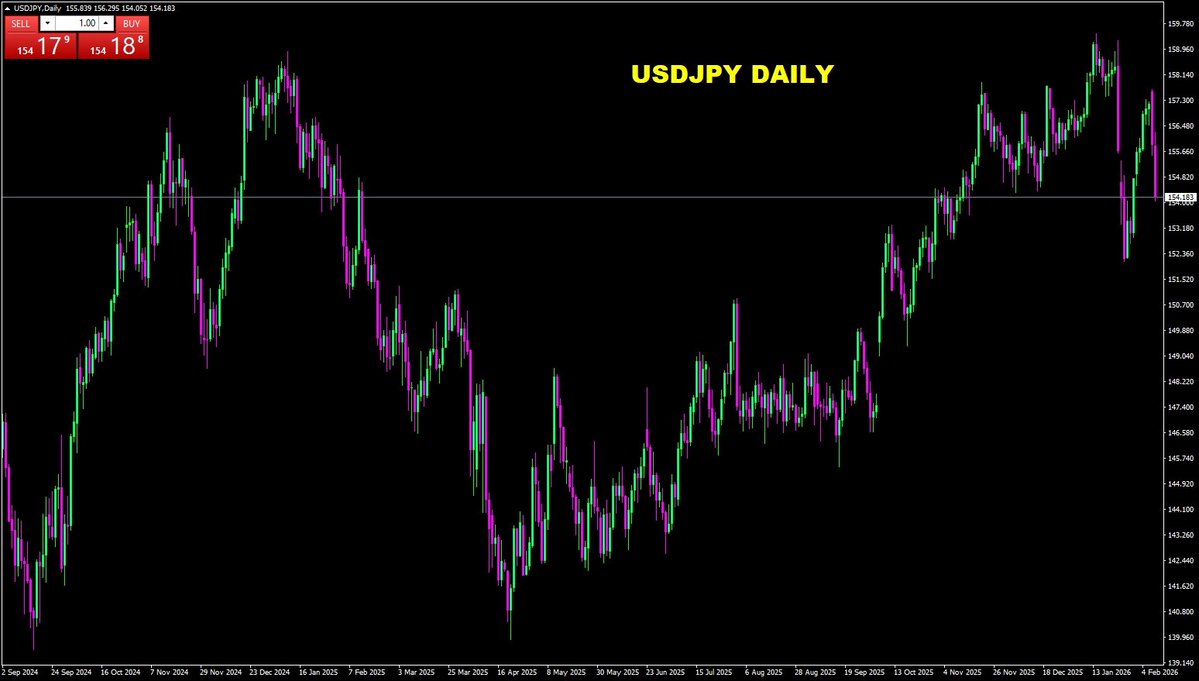 PPLI Daily Market Update: 2026-02-12

•BUY GOLD 5030 and below TP 5115
•SELLGOLD 5095 and above TP 5030
•BUY EURUSD 1.1843 target 1.1910
•SELL EURUSD 1.1920 target 1.1850
•BUY GBPUSD 1.3620 target 1.3680
•SELL GBPUSD 1.3690 target 1.3629
•BUY USDJPY 152.70 target 153.72