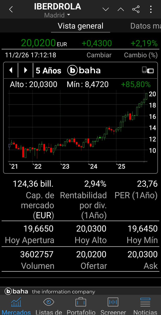 Hace tan sólo dos años se hablaba en un artículo de <a href="/Rankia/">Rankia</a> sobre mi compra de un Peugeot al que consideraba "el coche más caro del mercado" y en el post se le daba tratamiento de Porsche

Al margen de varias inexactidudes del post sí; $Iberdrola llegó a 20€

Y $ENG al tempo...