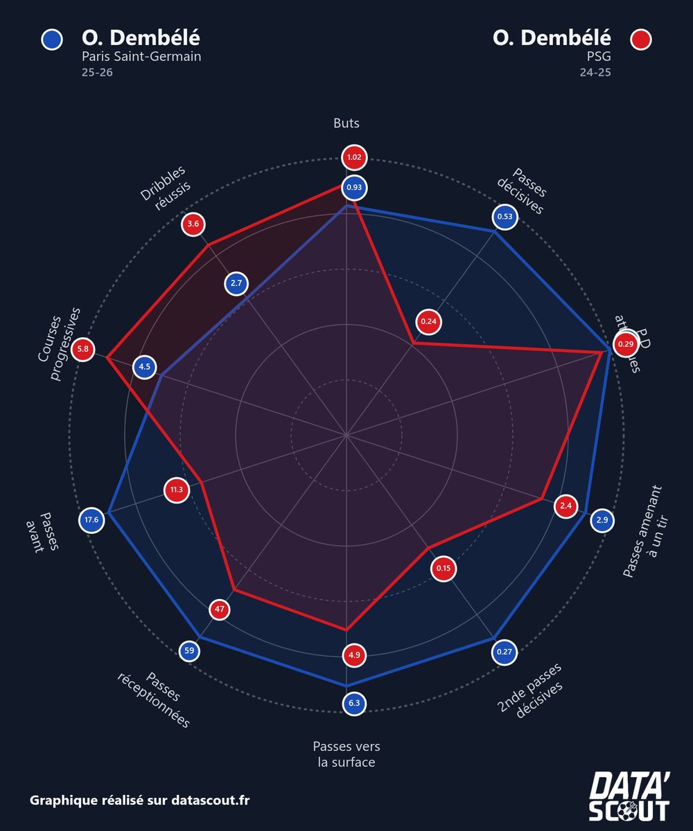 🔴🔵 Les datas d'Ousmane Dembélé saison 24/25 vs 25/26 😳😳😳 

(<a href="/DataScout_/">Data'Scout</a>)