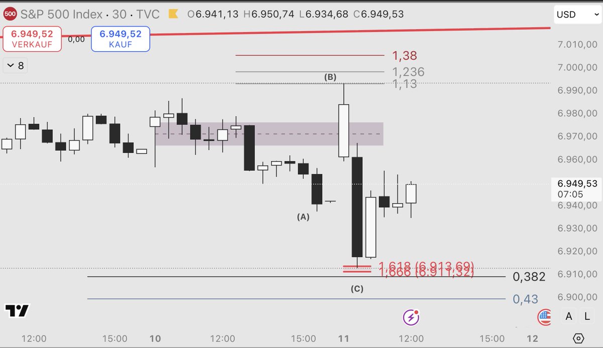 MMcbollinger's tweet photo. @ATMSnipes From the Fibonacci ratios for an ABC in an overshooting wave B, it would fit very well. Let’s see what the rest of the week brings. https://t.co/mj3cDAUKUR