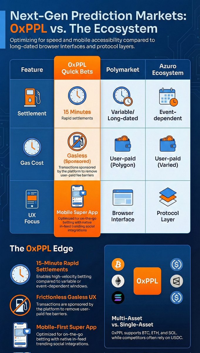Eren5192's tweet photo. This is unlike legacy prediction markets, which often requires users to lock their capital for weeks while waiting for event resolution

This is short duration, high-engagement markets https://t.co/h55mp6hszO
