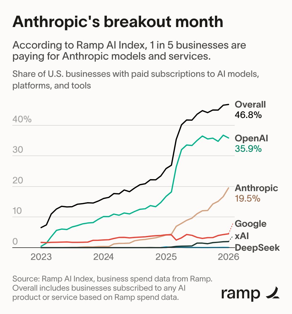 Ramp AI Index chart