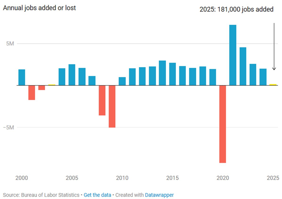2025 was the worst year for U.S. job growth outside of a recession since 2003