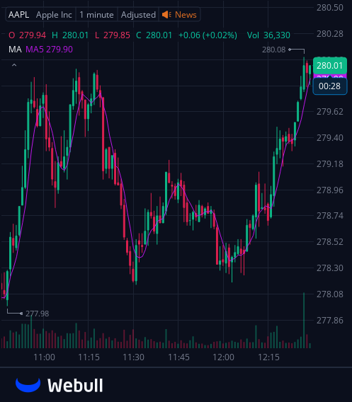 I've created a WhatsApp group specifically for $AAPL stock holders and active traders to facilitate communication, share insights, and access the latest information.
All investors are welcome to join!
Free to join:wa.me/12062269181
Reply with "stock" to join for free