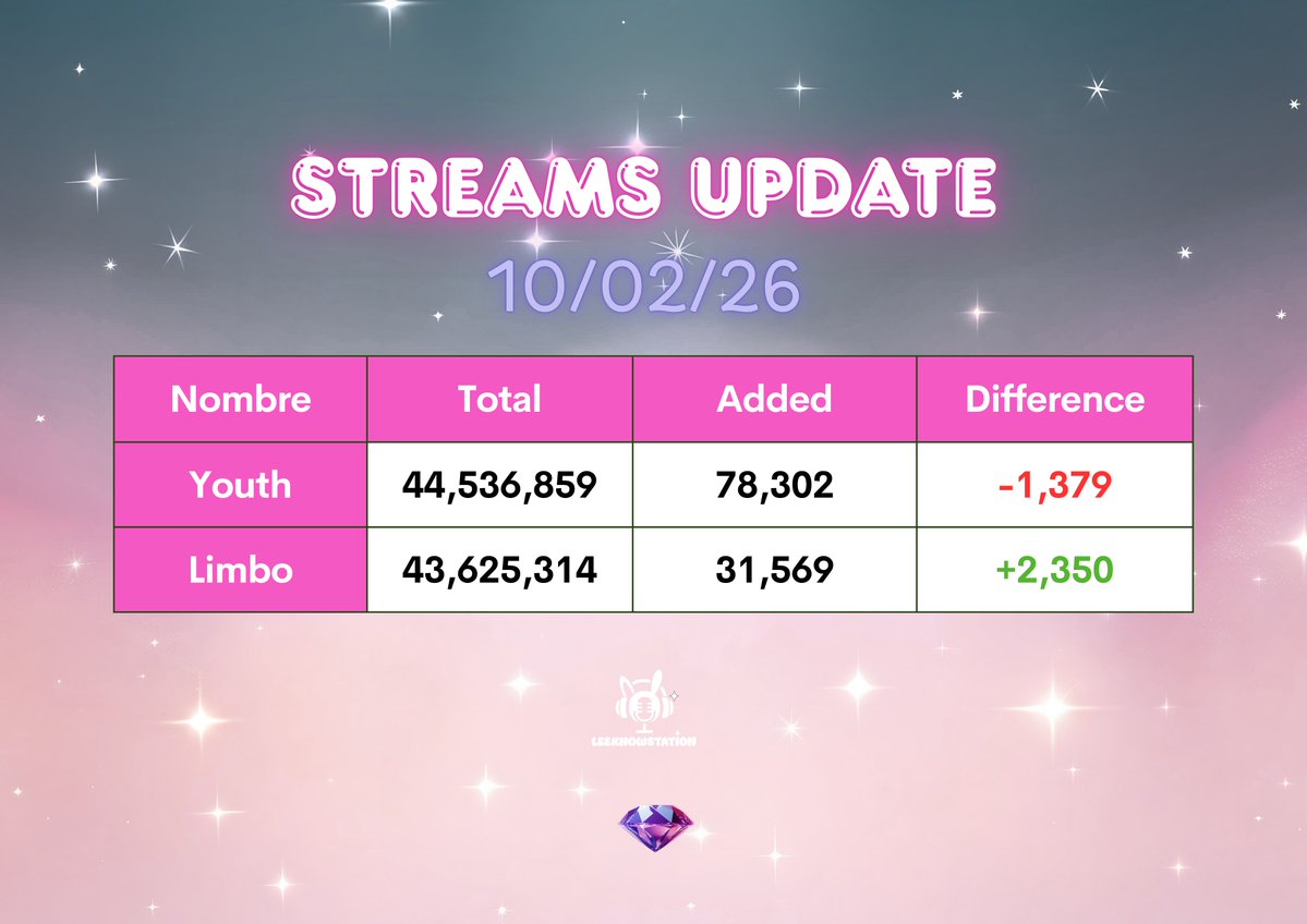 leeknowstation's tweet image. Daily Streams Update | 10/02/26

30K for limbo today ❤️ and still almost 80K for youth❤️ remember to join us today!
Listener Goal: 35 🎧
➖GAP: -10

▶️ Playlists: open.spotify.com/user/31tqmtqln…
👥 Follow LK's Profile: open.spotify.com/artist/04jivE3…
📻 Join us here: stationhead.com/leeknowstation…