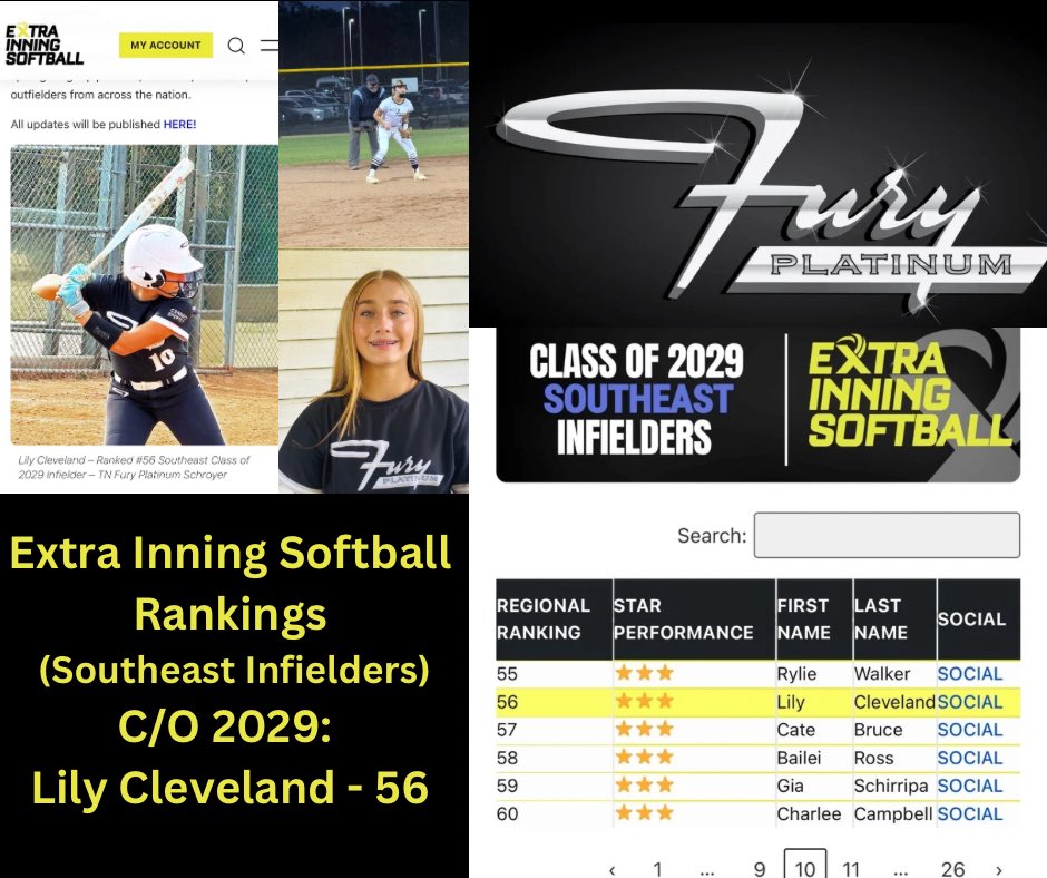 LilyCleveland03's tweet photo. Honored to be ranked 56th in the Southeast (infield) by @ExtraInningSB ! Thankful to be recognized in the Elite Scholars group as well! I couldn’t have done this without my coaches, teammates, and family! I’m truly blessed with the best support group! 🖤🤍
@TN_FP_Schroyer  @FuryPlatinum  @SBRRetweets @LineDsoftball @TOP_D1RECRUITS @CoachBooDickey @Coach_Buck16 @CoachKRyman @LipscombSB @TroyTrojansSB @NateTompkins @PrepSoftball @FastpitchWire @SoftballDown @SoftbalAmerica