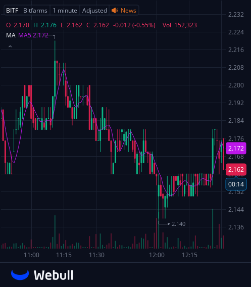 I've created a WhatsApp group specifically for $BITF stock holders and active traders to facilitate communication, share insights, and access the latest information.
All investors are welcome to join!
Free to join:wa.me/12062269181
Reply with "stock" to join for free