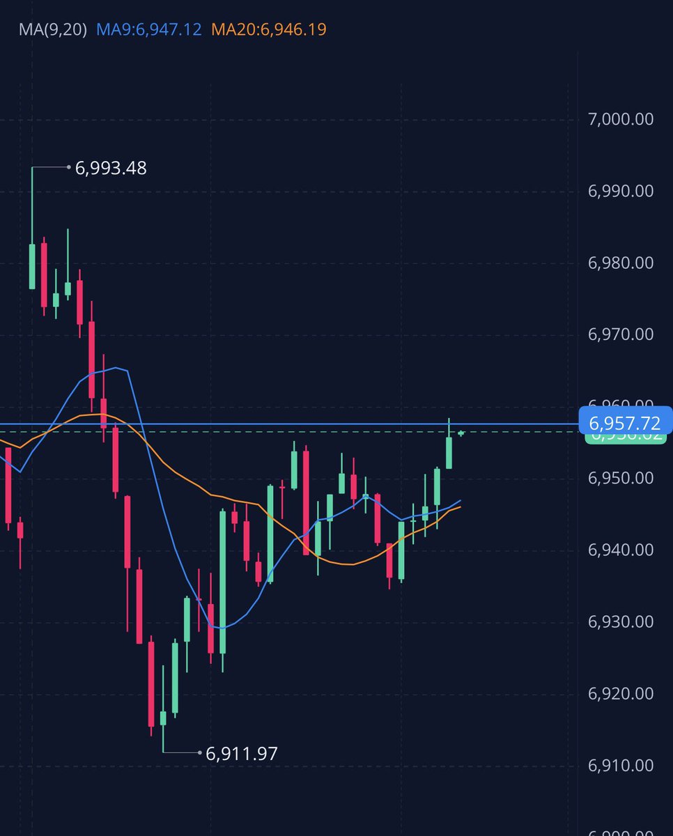 SH4US's tweet image. $SPX وصلنا 6957 👌🏼👌🏼