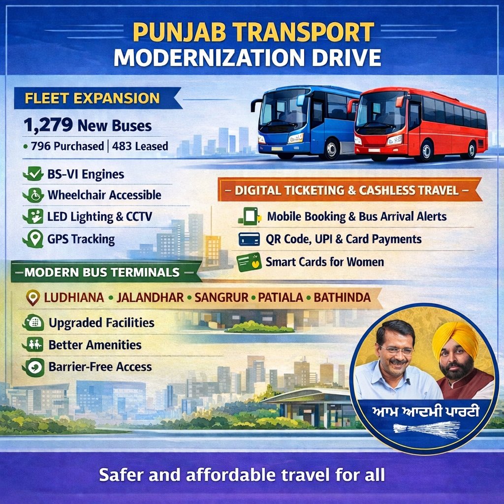 🚌 Punjab govt under <a href="/BhagwantMann/">Bhagwant Mann</a> <a href="/Laljitbhullar/">Laljit Bhullar AAP</a> is undertaking a comprehensive modernisation of public transport to make travel safer, cheaper and more accessible 🙌

🚍 1,279 new buses
💳 Digital ticketing + cashless payments
•🛠️ Modernising 5 major bus terminals -  better
