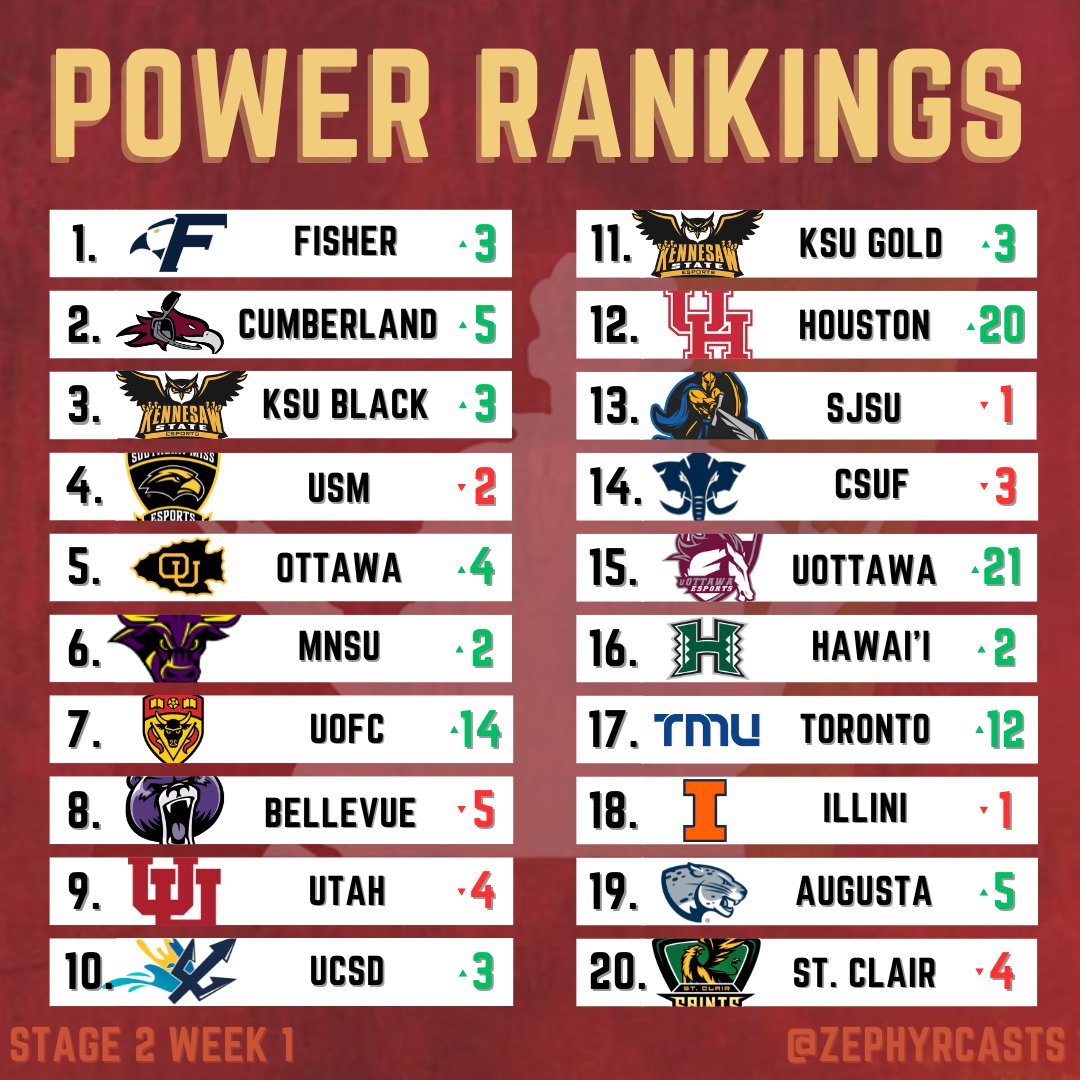 ZephyrCasts's tweet photo. Another week, another Power Rankings!

The @OctaneCollege Premier team's have begun to settle out after their first competition. Plenty of time ahead, but the new relegation system will absolutely make competition harder! https://t.co/Xf5FnhKg7V
