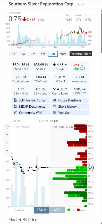 TheApeOfGoldST's tweet photo. $SSV.v - Southern Silver

Strong book on both TSX-V and ATS.

#SSV needs +50.67% just to recover the last two weeks of downside.

I take that, considering it is one of the top 10 largest undeveloped #silver deposits in the world, with top-3 highest silver grades, fully funded, and running an active drill program that keeps delivering high-grade #bonanza silver and resource growth.

#EASY #BUY from current levels and lower.

I honestly think that if $SSV were a girl, @DonDurrett would have a crush on her. But he would be in a triangle drama with @goldseek and @LawrenceLepard about her attention.