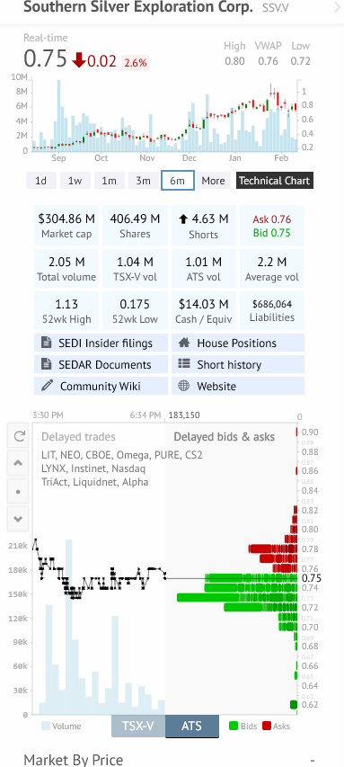 TheApeOfGoldST's tweet photo. $SSV.v - Southern Silver

Strong book on both TSX-V and ATS.

#SSV needs +50.67% just to recover the last two weeks of downside.

I take that, considering it is one of the top 10 largest undeveloped #silver deposits in the world, with top-3 highest silver grades, fully funded, and running an active drill program that keeps delivering high-grade #bonanza silver and resource growth.

#EASY #BUY from current levels and lower.

I honestly think that if $SSV were a girl, @DonDurrett would have a crush on her. But he would be in a triangle drama with @goldseek and @LawrenceLepard about her attention.
