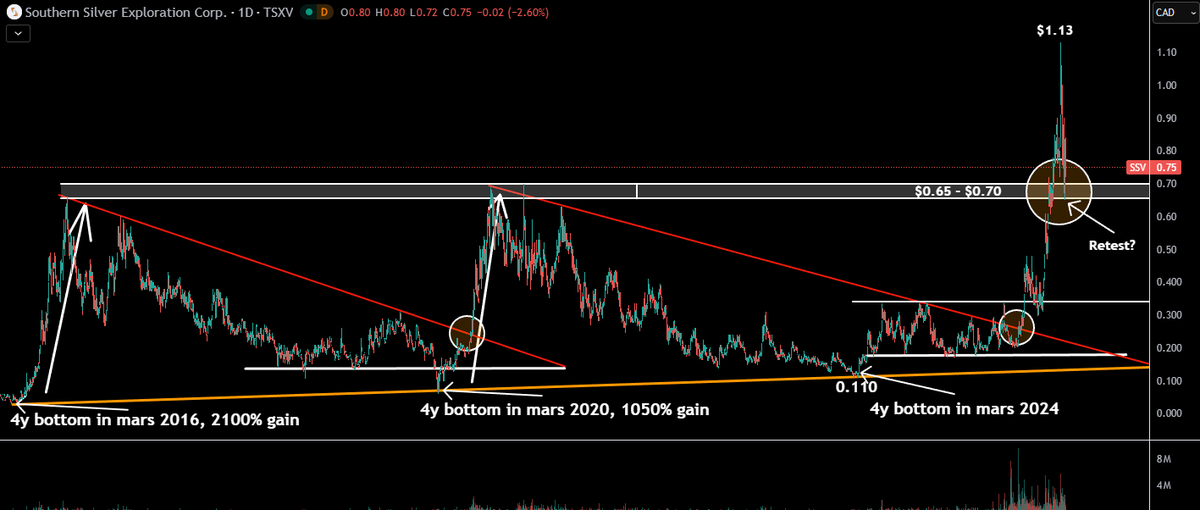 $SSV.v - Southern Silver

Strong book on both TSX-V and ATS.

#SSV needs +50.67% just to recover the last two weeks of downside.

I take that, considering it is one of the top 10 largest undeveloped #silver deposits in the world, with top-3 highest silver grades, fully funded,