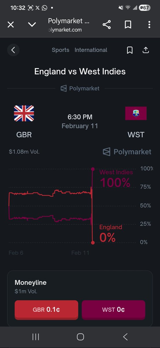Finally my winning streak got broken on the <a href="/Polymarket/">Polymarket</a> after some solid wins

It happens sometimes the best way is try to minimize u loss if u want to make good money on <a href="/Polymarket/">Polymarket</a> u can never win everytime 

The best thing is my prediction got wrong yet i made $6 profit
