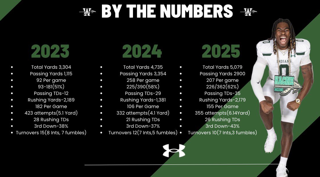 CoachReynolds23's tweet photo. The goal is to always improve. 
38 PPG(we play defense in this district)
Back 2 Back 1000K WRs(1st time in school history)
1st RB over 1000K yards since 2014
3 players over 1K in total offense 
Single Season Receiving Record
Single Season TD record
Single season passing TD record https://t.co/M5qnGG578V