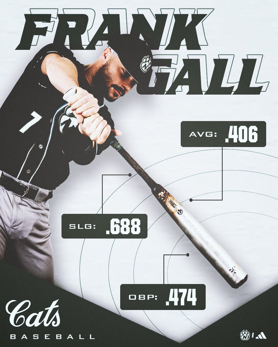 NWBearcatBSB's tweet photo. Frank's 𝙿𝚁𝙾𝙳𝚄𝙲𝙸𝙽𝙶 at the 𝙿𝙻𝙰𝚃𝙴 👀🔥

Through 8 games:
⚾️ .406 AVG 
⚾️ .474 OBP 
⚾️ .688 SLG 

#OABAAB https://t.co/e37Ob2pjE8