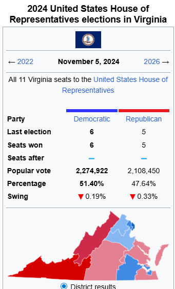 AndrewCFollett's tweet image. Virginia Democrats are illegally attempting to redraw congressional maps to give themselves 91% of the seats with 51% of the votes.

2/3rds of Virginians expressly voted against this in 2020.

Democrats call this "fair" because they have no regard for truth or law.