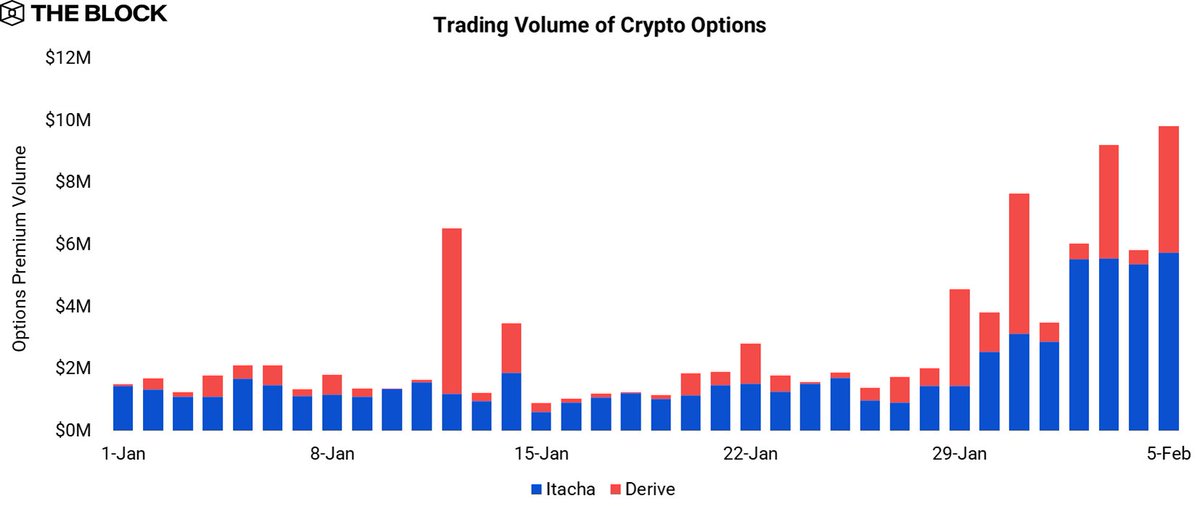 One of the most underlooked sectors in crypto: Options

<a href="/IthacaProtocol/">Ithaca Protocol</a> and <a href="/DeriveXYZ/">Derive.xyz</a> — the two largest onchain options protocols — have seen combined daily volumes surge >500% YTD