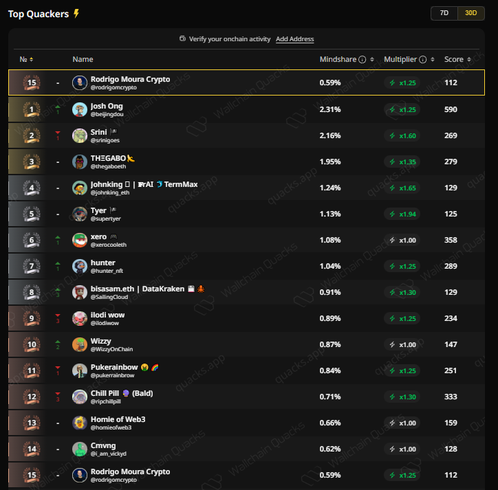 Finally made it into the top 15 on <a href="/wallchain/">Wallchain Quacks</a>.

Now it’s time to push for top 10 and wait for updates from the team.

gQuack  =)