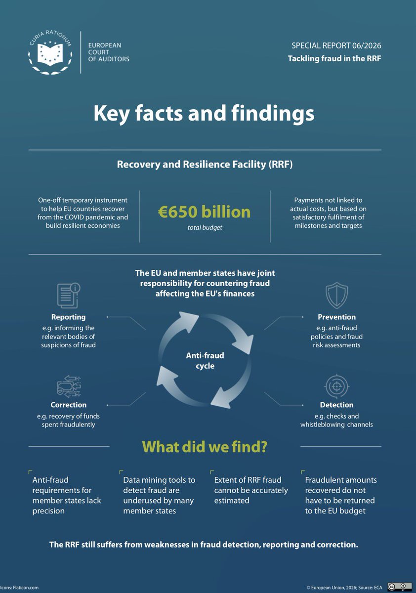 fiser_damijan's tweet photo. New audit report on #EUbudget is out

Topic: Tackling fraud in the EU’s €650 billion COVID fund - #RRF

Bottomline: Protection is patchy

Full report in 24 🇪🇺 languages 👉
https://t.co/FAS5ELfErF

Main takeaways 👇 https://t.co/n4pgGAyTHa