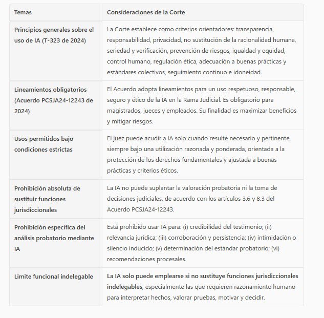 aizaquita's tweet photo. 📊⚖️ Tabla metodológica – STP21973-2025
(Sala de Casación Penal, M. P. José Joaquín Urbano Martínez) sobre el uso de la inteligencia artificial en la función judicial: prohibiciones y qué puede hacerse conforme al acuerdo. https://t.co/8cd37EmFaK https://t.co/WDOofagk5p