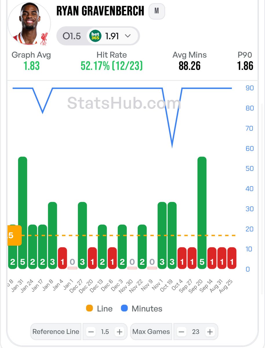 Backing Grav tackles tonight.

2+ won in 12/23 this season but if take out his first six games, his stats look much better.

Sunderland average 13.58 tackles against at home in the PL this season.

<a href="/StatsHubCom/">StatsHub.com</a>