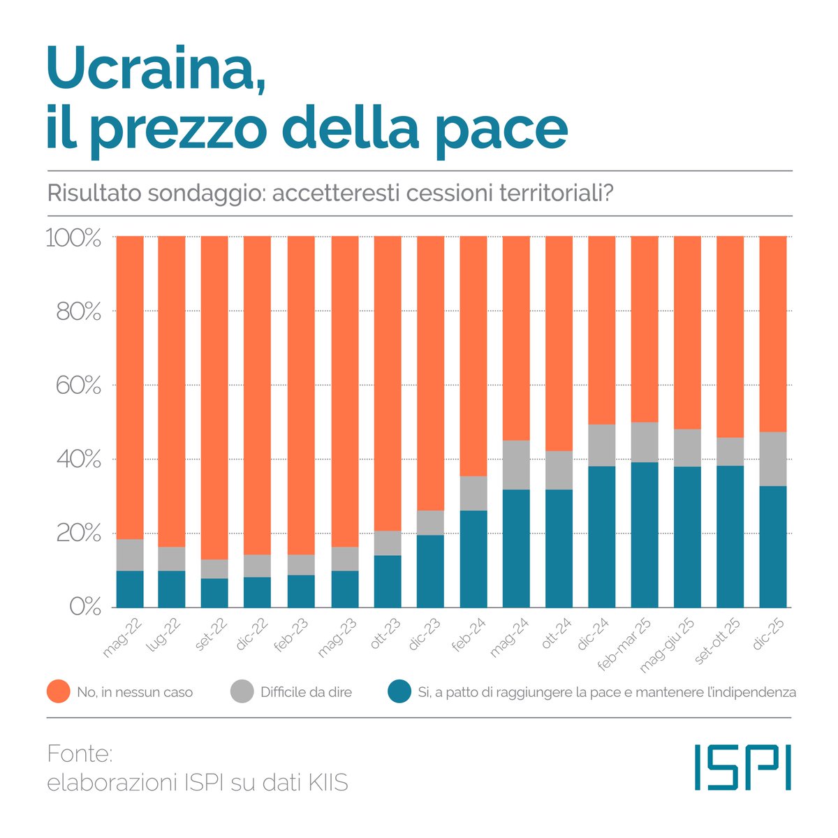 ispionline's tweet image. Oggi il Parlamento europeo ha confermato il #prestito da 90 miliardi di euro all’#Ucraina. Mentre Kiev si assicura il sostegno dell’#UE per i prossimi due anni, sembra però che la Casa Bianca stia cercando di stringere i tempi. In questi giorni si parla di pressioni americane