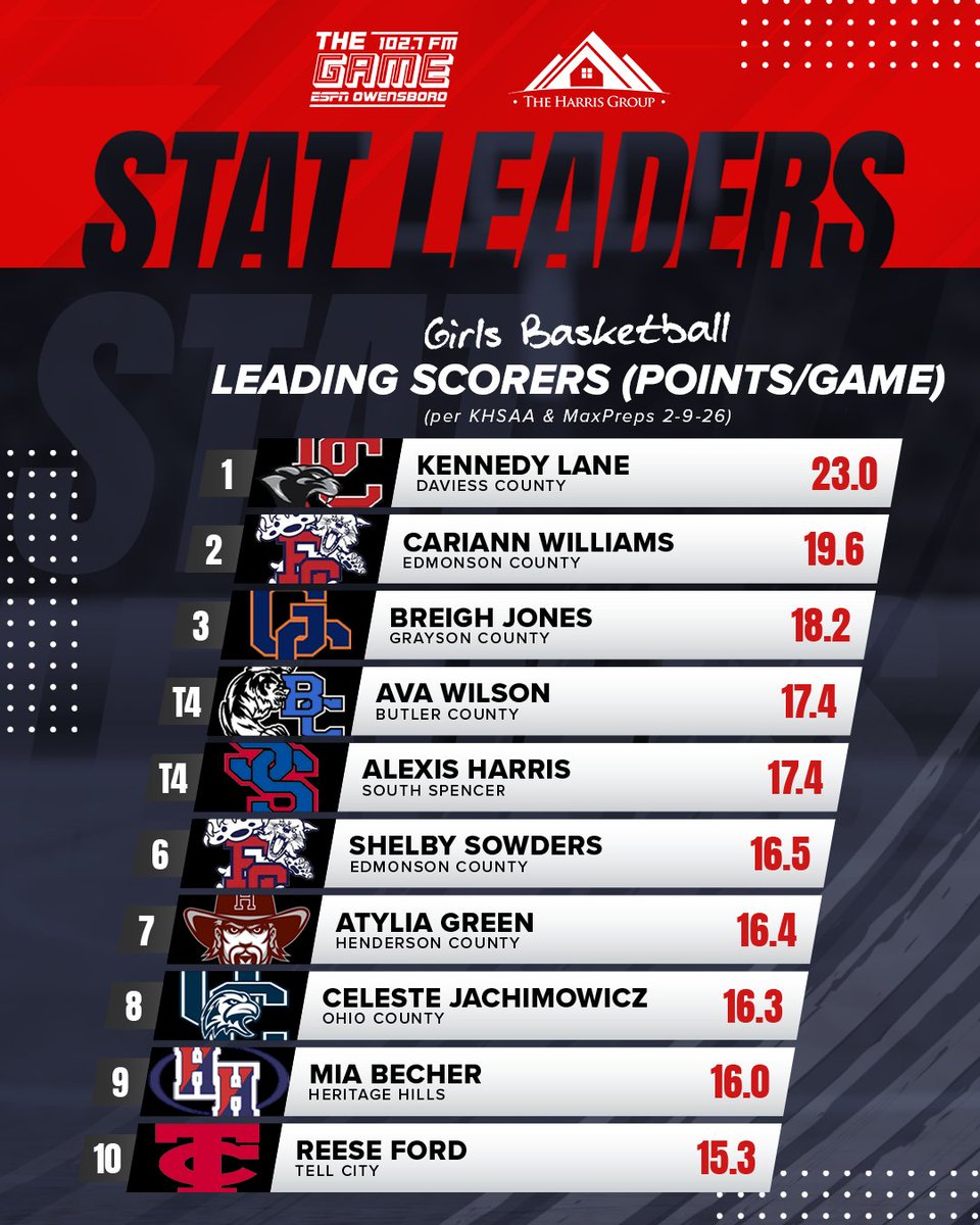 102.7 The Game ESPN Owensboro tweet media