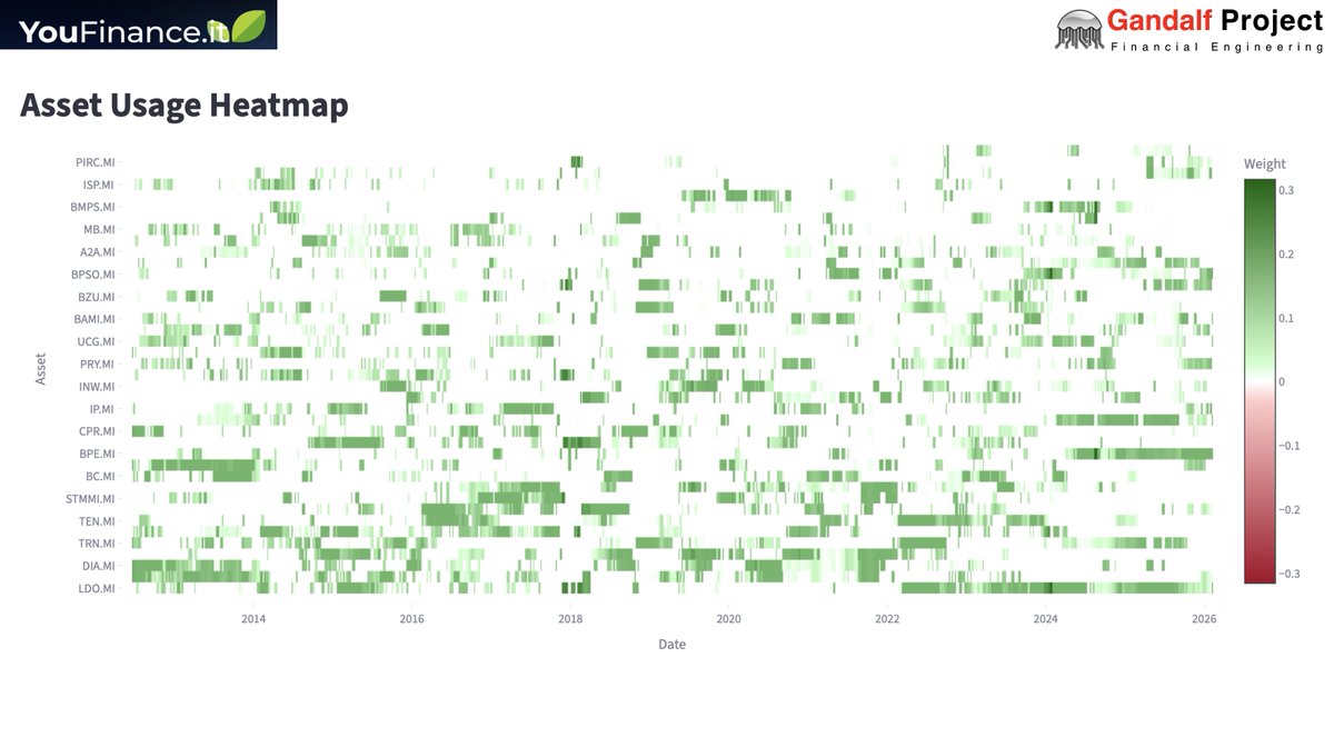 Domani h17:30 🚀
Webinar su Asset Allocation quantitativa &amp; AI-driven.

Universo investibile, validazione, ribilanciamento, rischio/rendimento.
E lavoriamo sui dati.

Verso YouFinance (27 marzo).

Iscrizioni 👇
youfinance.it/investi-bene-2…

#assetallocation #AI #quantfinance