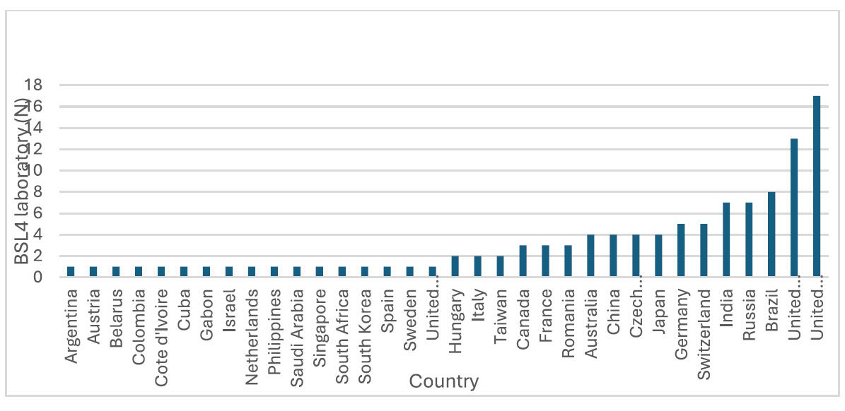 Er zijn 3625 biolabs op deze planeet. Driekwart daarvan vertellen niet waar ze zijn gevestigd en welke ziektekiemen ze bestuderen. doi.org/10.1007/s10389…