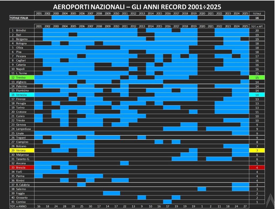 Runway32's tweet image. #BRESCIA #MONTICHIARI AEROPORTO 
sites.google.com/view/aeroporto…
27 dei 41 AEROPORTII monitorati dalle STATISTICHE NAZIONALI hanno ritoccato i loro migliori risultati di sempre
#Venezia #Treviso #Verona
Aeroporti Nord-Est