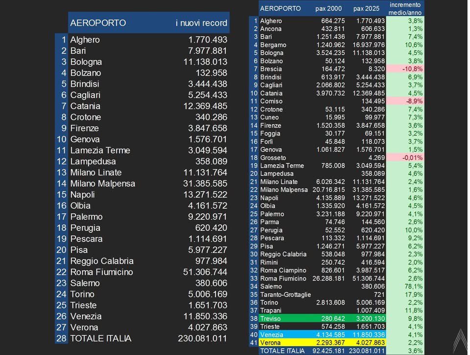 Runway32's tweet image. #BRESCIA #MONTICHIARI AEROPORTO 
sites.google.com/view/aeroporto…
27 dei 41 AEROPORTII monitorati dalle STATISTICHE NAZIONALI hanno ritoccato i loro migliori risultati di sempre
#Venezia #Treviso #Verona
Aeroporti Nord-Est