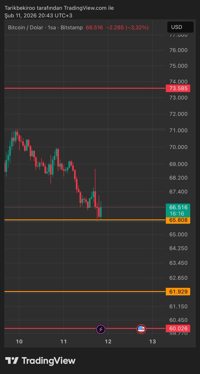 $BTC 65.800 de oyalanıyor long icin pek olumlu durmuyor,61.900  48.000 ve 30.000 btc icin sıralı hedefler
