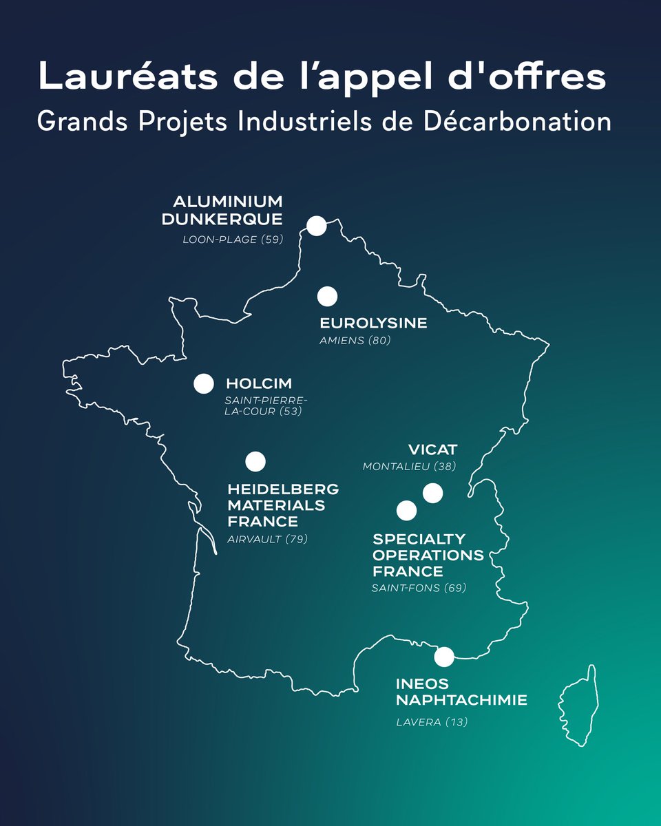 Voici les lauréats de l’appel d’offres Grands Projets Industriels de Décarbonation.

Décarboner notre industrie, c’est préserver des emplois, renforcer notre indépendance pour bâtir une puissance industrielle durable.

Nous continuons d’avancer !