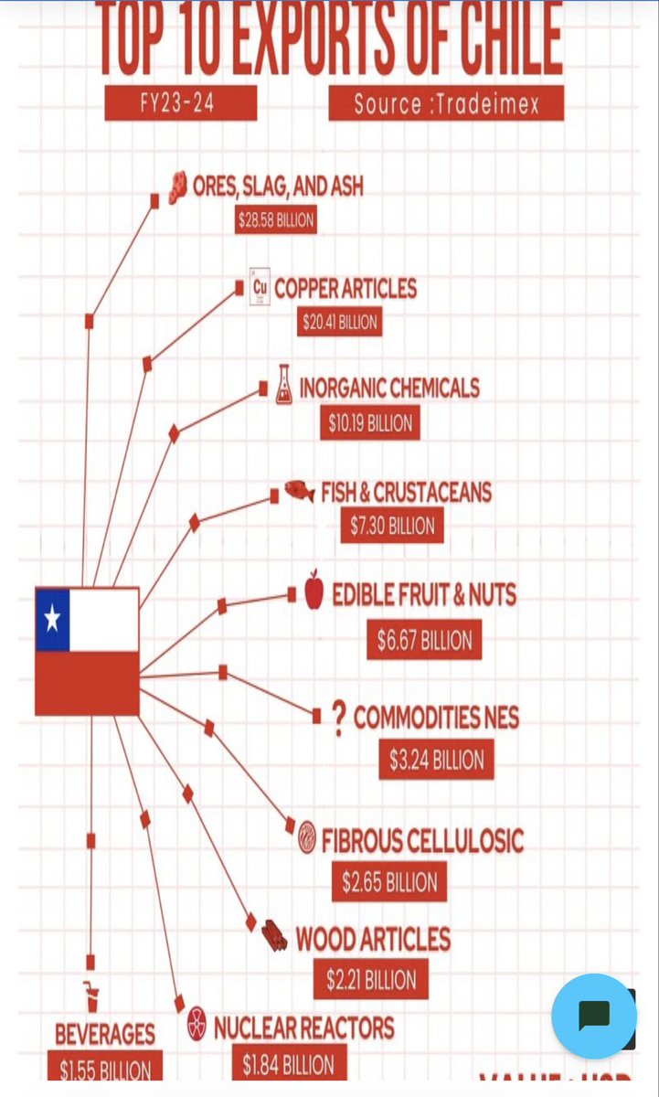 <a href="/kjNjenga/">Kevin John</a> Chile’s economic success is not a copper story. Exports ~ $100b. Copper is 30%. Agricultural exports aee more.  Chile is joint No 1 exporter of salmon with Norway, accounts for ~10% of global wine exports.
