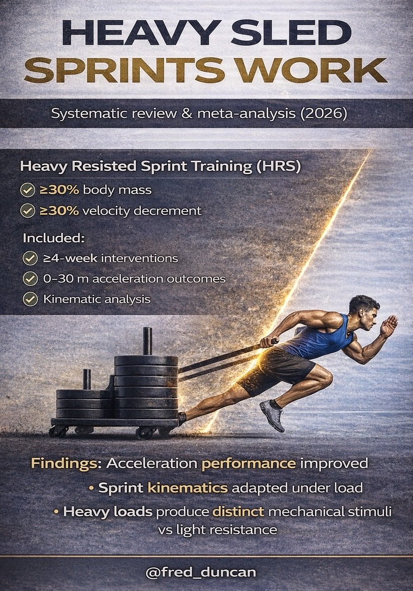 Heavy means heavy

This 2026 meta analysis defined heavy as ≥30% body mass or ≥30% velocity decrement and looked at ≥4-week interventions measuring 0–30 m acceleration and sprint kinematics.

Result? Early acceleration improves. Mechanics adapt under load.

Load it w/ intent.