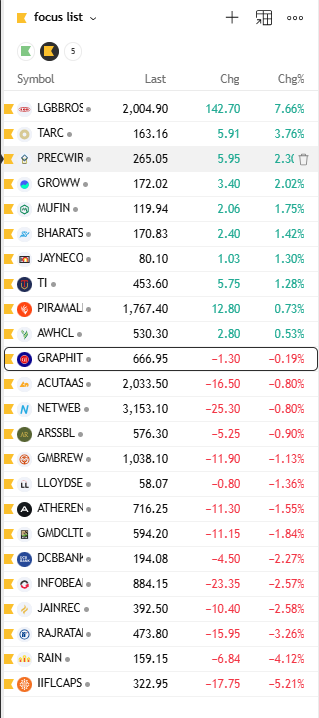 Xrader2024's tweet photo. #focuslist as good looking uptrend stocks
#SwingTrading #Stocks #StockMarketIndia #TradingLife #TraderLife #StocksToBuy #MarketSetup https://t.co/GFFoh0JxnZ