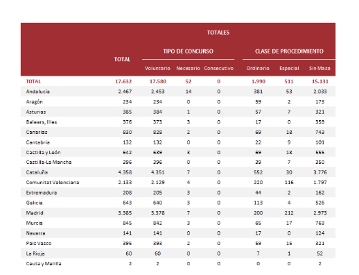 Las aperturas de procedimientos concursales han aumentado más de un 40 % en el conjunto de 2025

▪️Durante el cuarto trimestre de 2025 el número de deudores concursados ha sido de 17.632, lo que supone un crecimiento del 41 % respecto al trimestre anterior, y un incremento anual