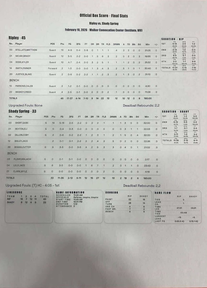sddsports's tweet photo. Prep Basketball 🏀 
Ripley 45, Shady Spring 33
At Country Roads Classic at WV State 
#wvprepbb https://t.co/pe9vI3jA5c