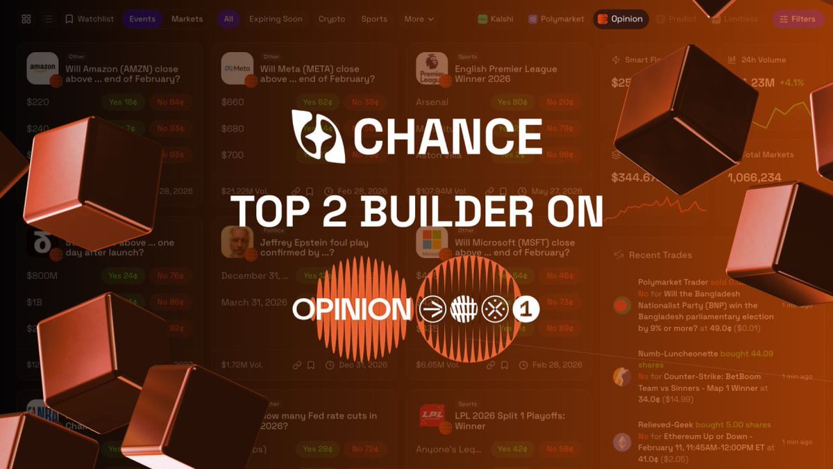 Congrats <a href="/opinionlabsxyz/">Opinion ⁒</a> for securing listing on Coinbase!

Quick reminder, that we are Top 2 on the Opinion Labs Builders List, and currently waiting for the new Opinion SDK so we can make the experience even better.

We’re also cooking up a few surprises… stay tuned