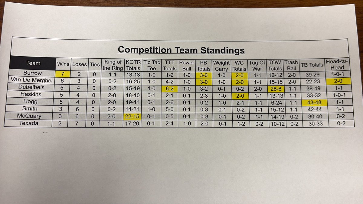 EastView_FB's tweet photo. With a 5-0 day (bonus 5 Competition Points) Coach Burrow’s Team is the Competition Day Leader at 7-2. Big game next week with 1v2 as the “Game Of The Week”.  Coach McQuary’s Team leads in the ever important “King Of The Ring” totals with Team Dubelbeis crushing “Tug Of War”. https://t.co/dWvQKtRfdX