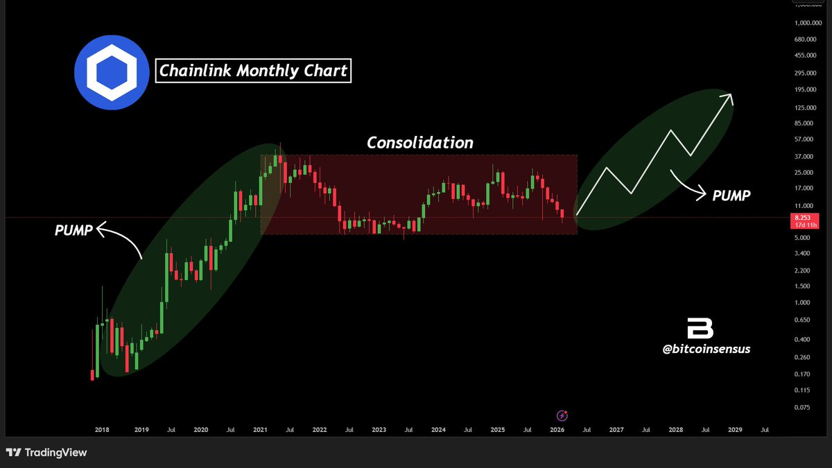 $LINK MACRO CONSOLIDATION NEARLY DONE? 🚀

 Massive impulse → multi-year range

Price compressing at range lows

📈 Similar structure before last major expansion

 #Chainlink #Crypto